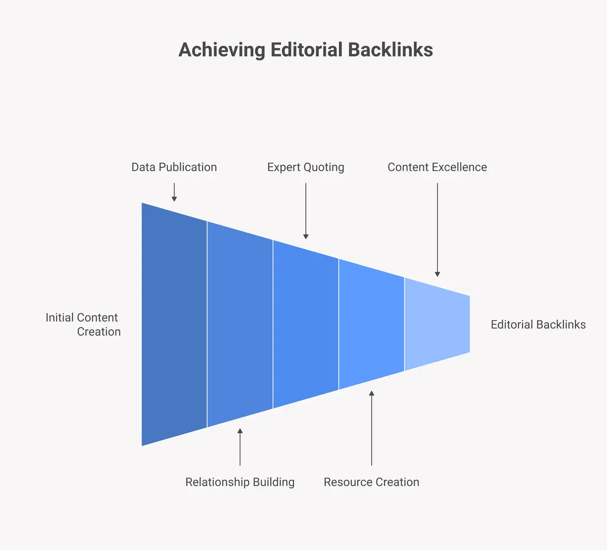 5 methods to earn editorial backlinks
