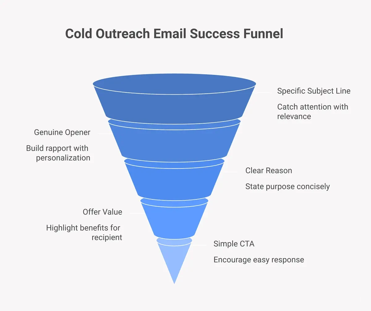 cold outreach email framework for link building