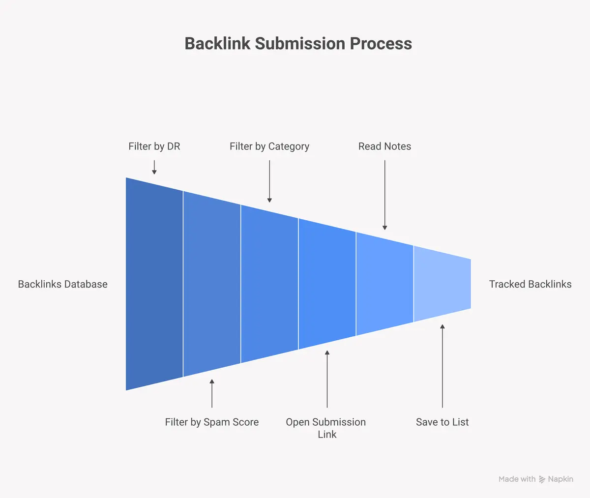 6-step workflow for using the free backlinks database