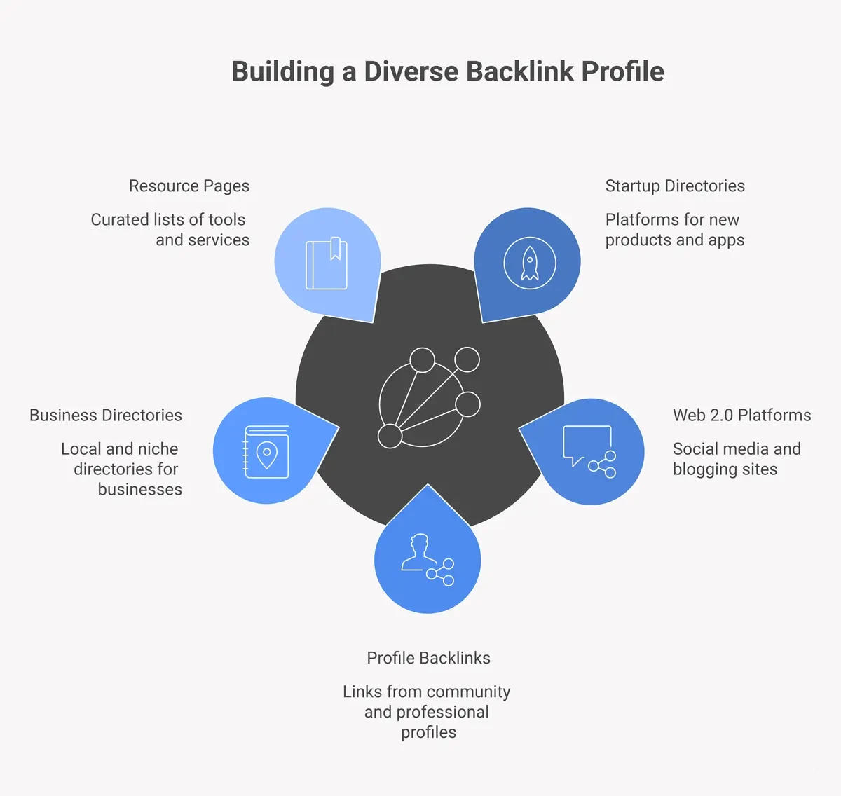 five types of free backlink sites: startup directories, Web 2.0 platforms, profile backlinks, business directories, and resource pages