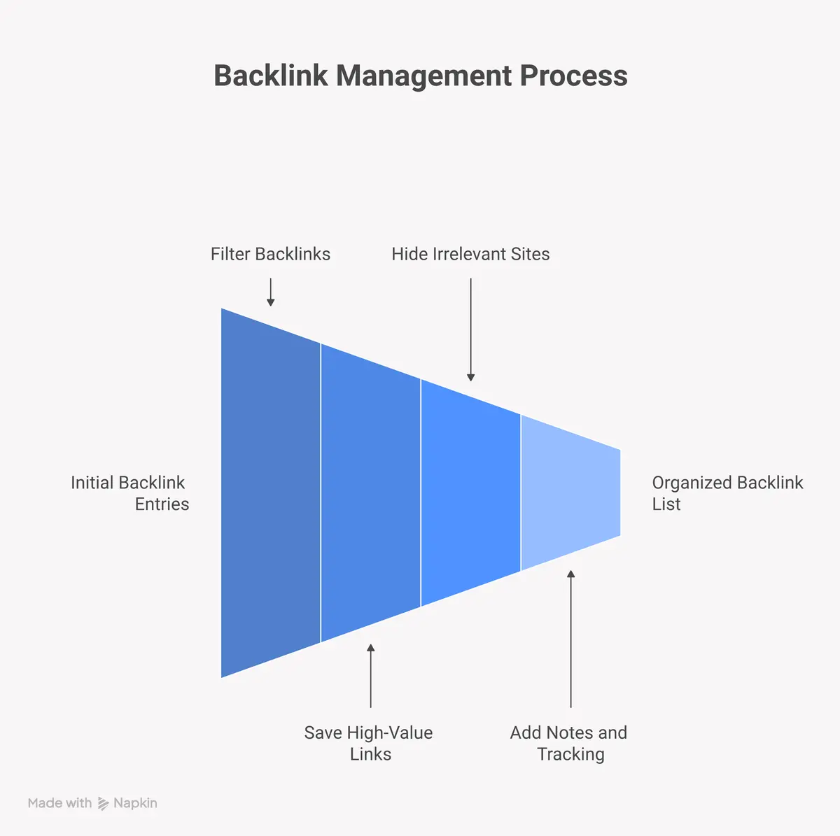 four tools for managing your backlink list: filters, personal list, hiding irrelevant sites, and notes tracking