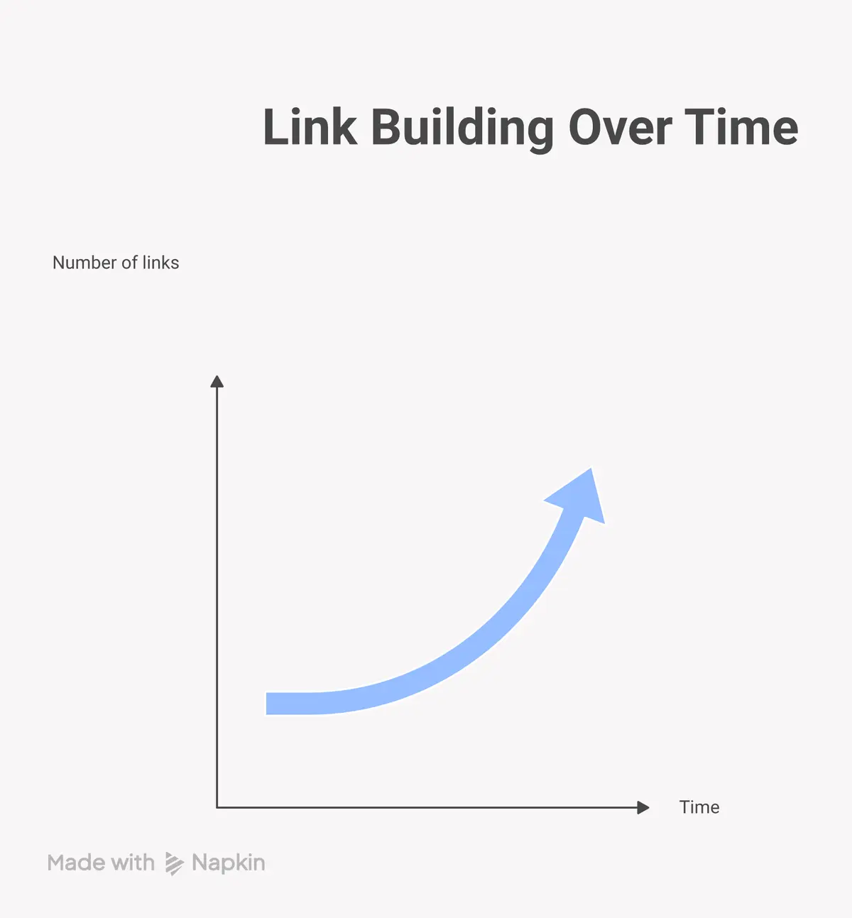 compound effect of daily link building: 1 link day 1, 30 after a month, 90 after a quarter, 365 after a year