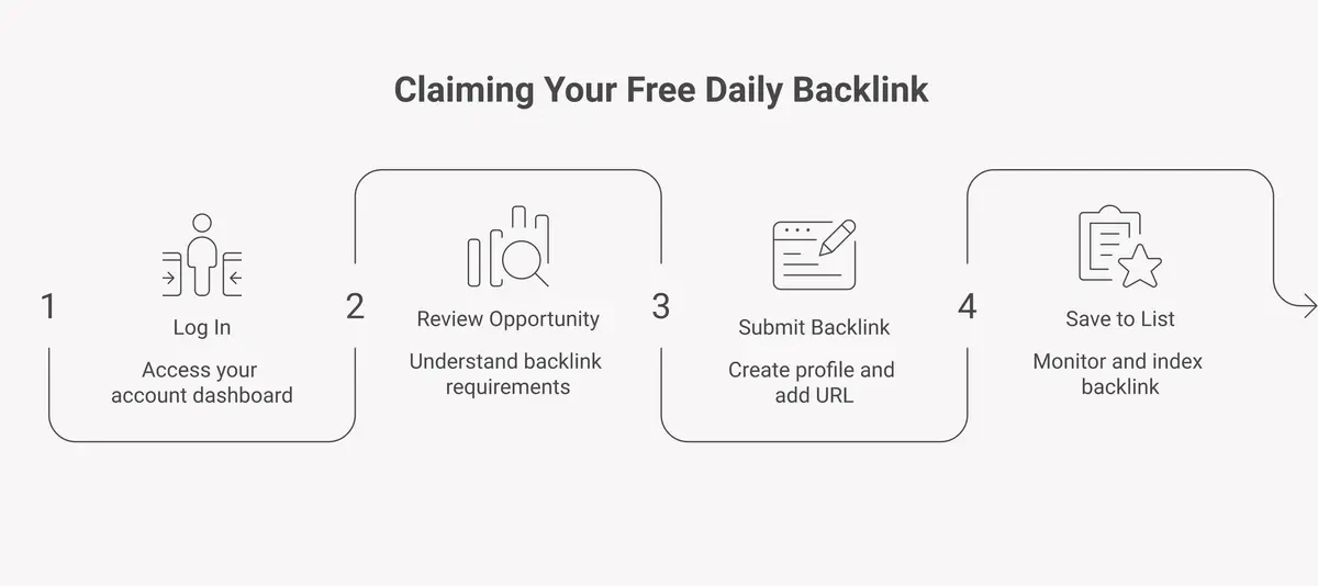 5-step process to claim your free daily backlink: log in, review, open submission link, save to list, repeat