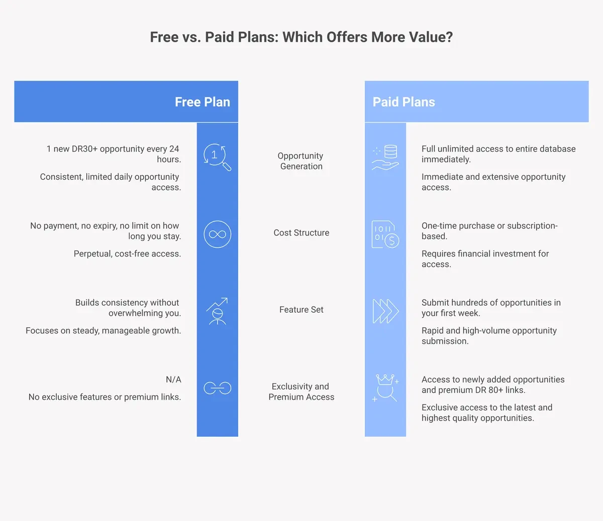 comparison of free plan, basic plan, and pro plan features for DailyBacklinks