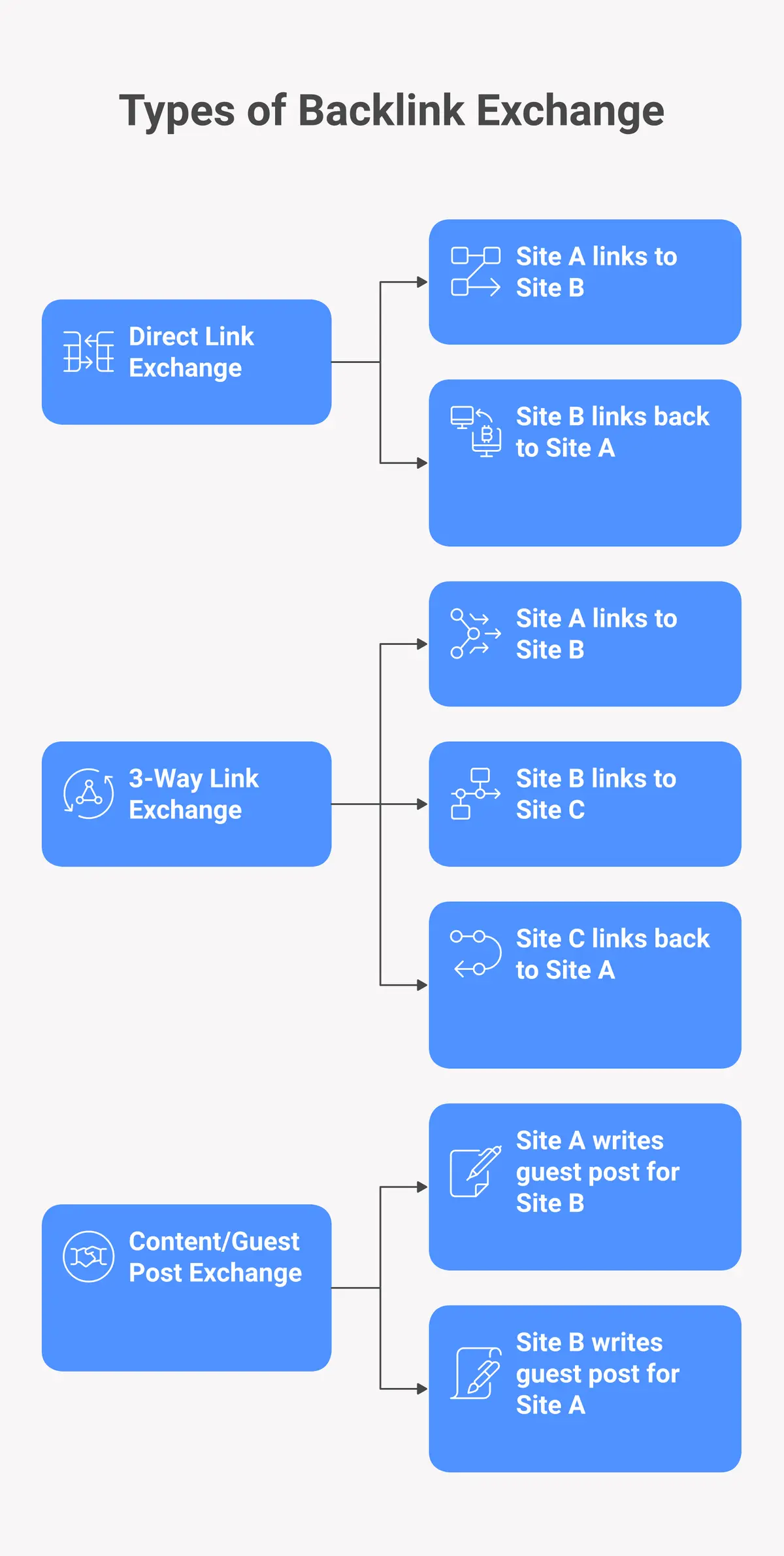three types of backlink exchange: direct reciprocal, 3-way, and guest post exchange