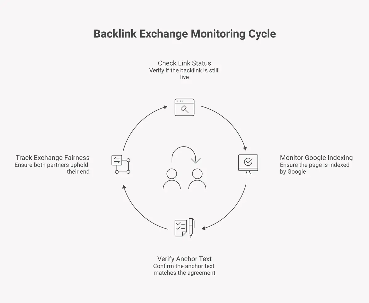 DailyBacklinks backlink monitoring dashboard showing live status, indexing and anchor text tracking