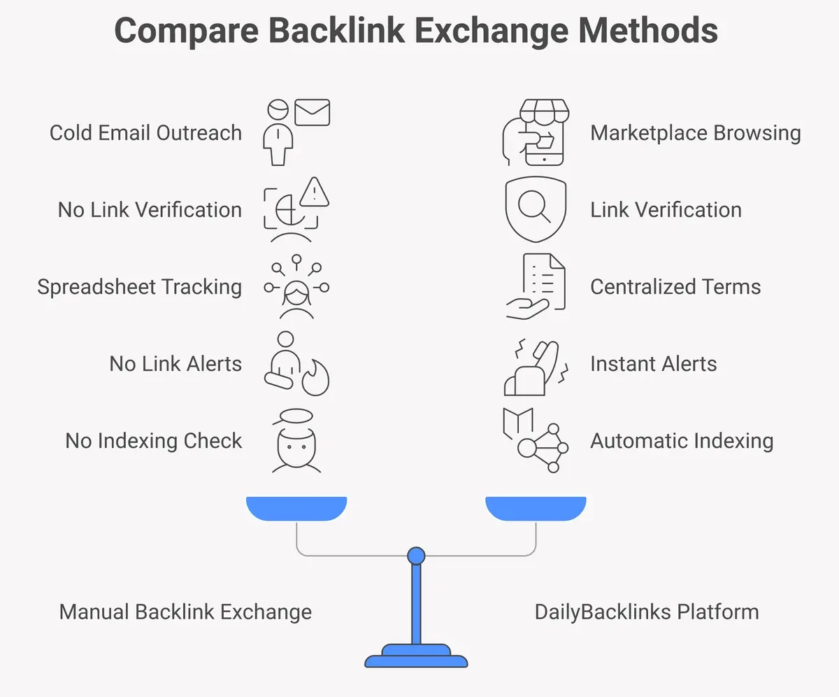 Before vs after comparison: manual backlink exchange vs DailyBacklinks platform