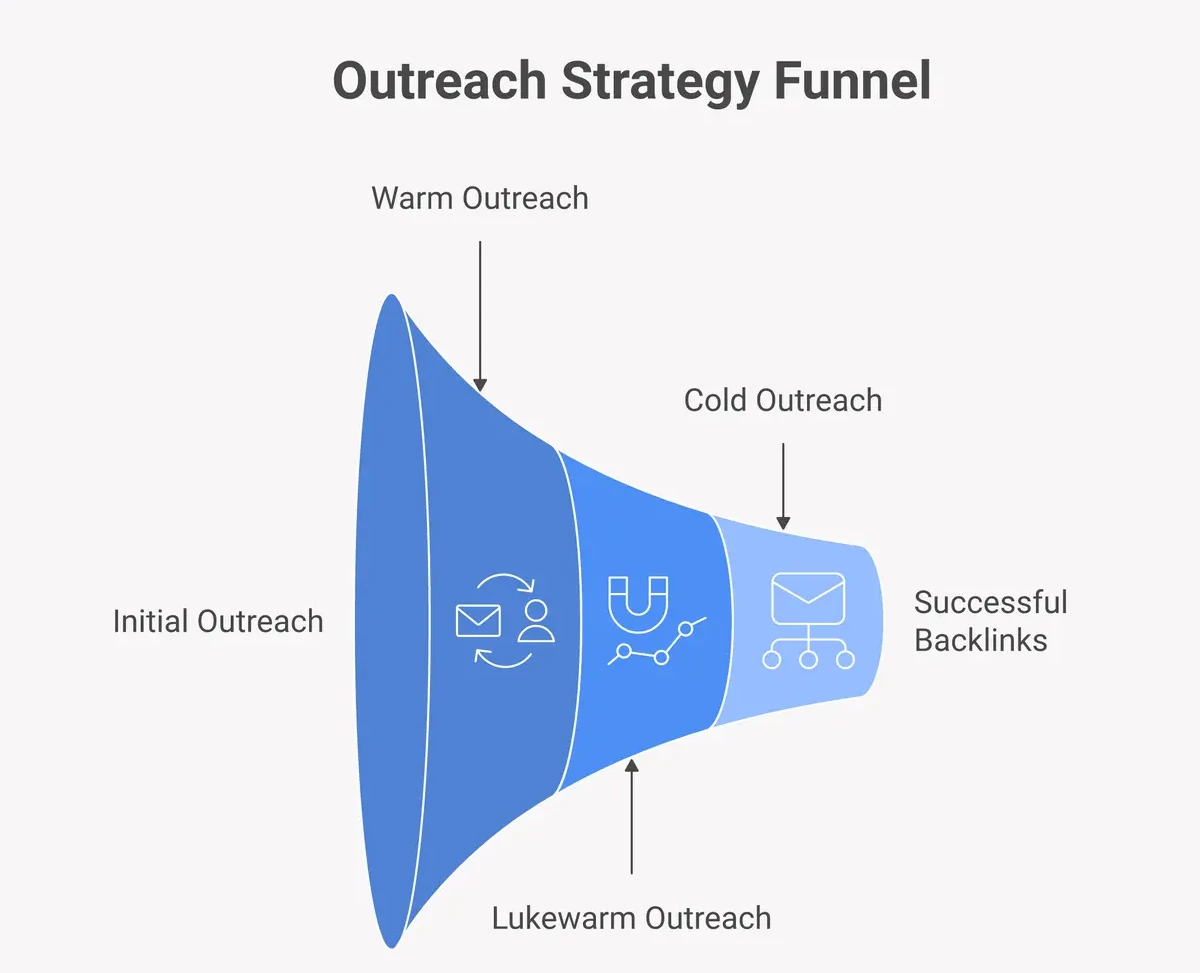 warm-to-cold outreach funnel for zero authority sites