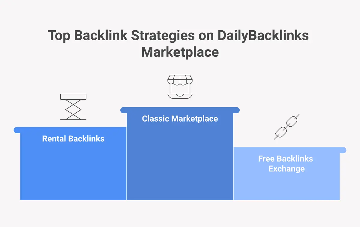 Overview of DailyBacklinks marketplace: classic one-time links, rental backlinks, and free exchange options