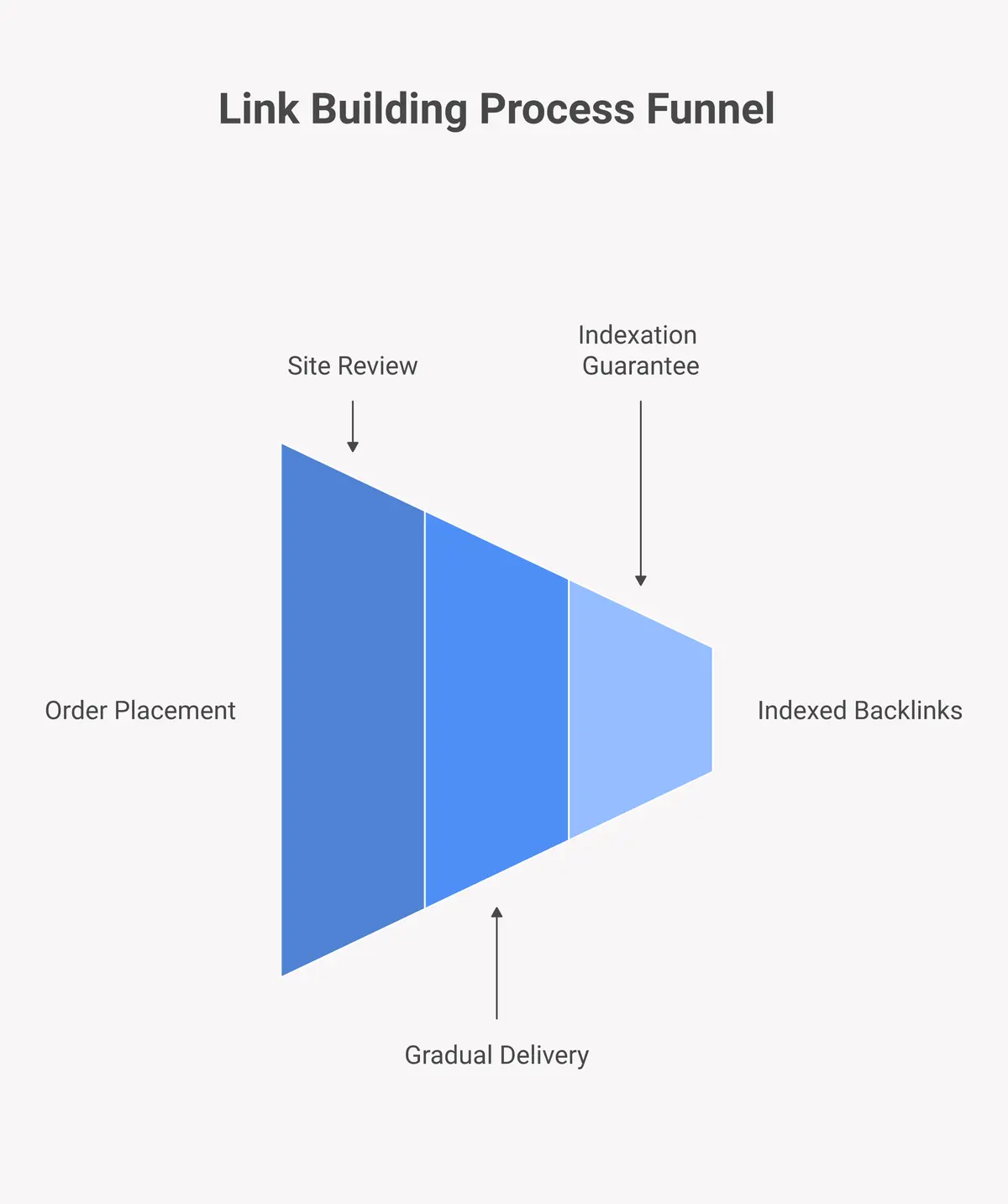 four-step link building process: place order, site review, gradual delivery, and indexation guarantee