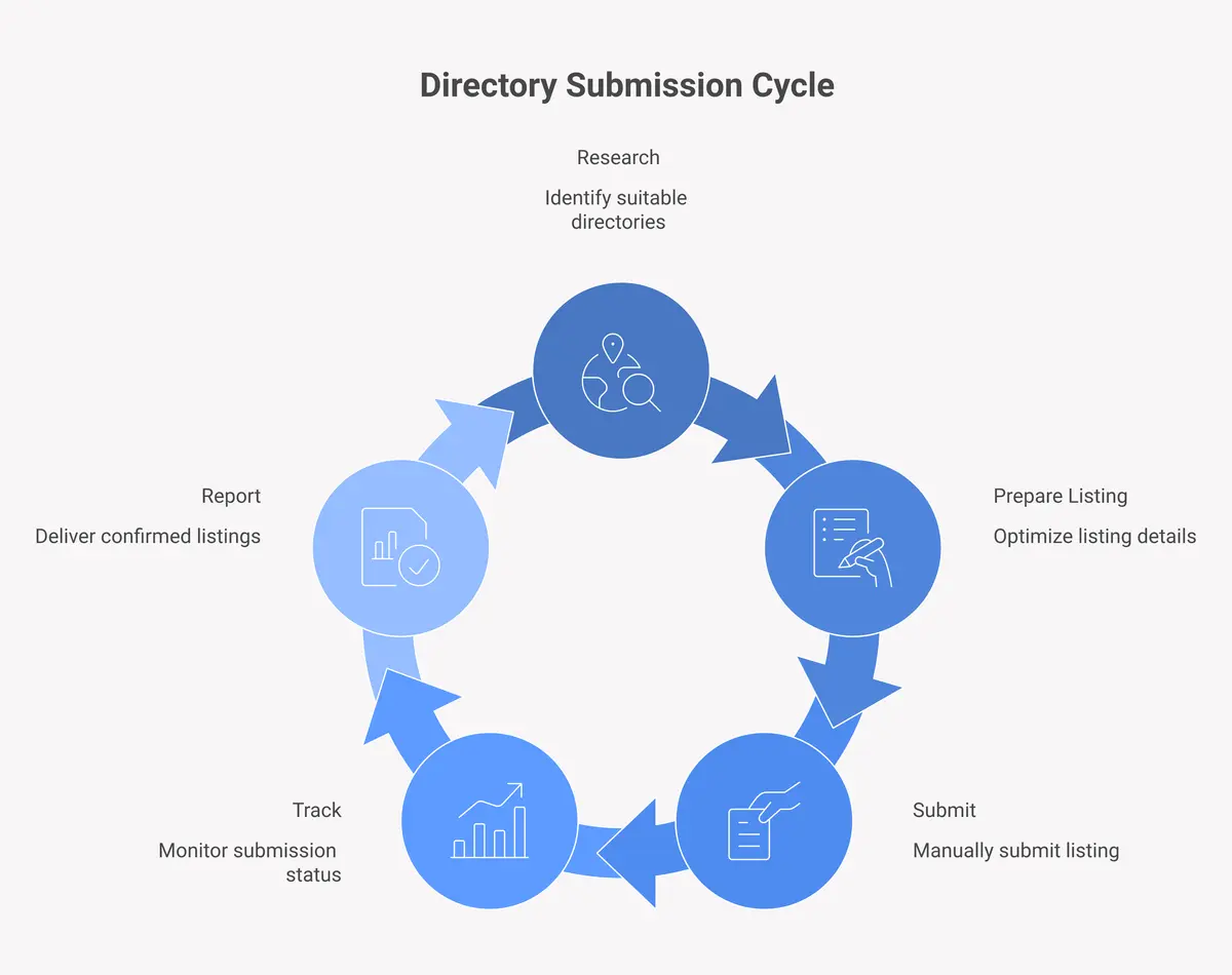 5-step directory submission process: research, prepare, submit, track, and report