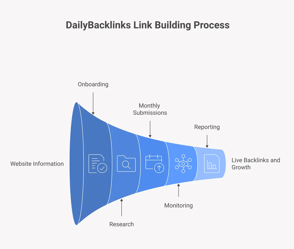DailyBacklinks 5-step outsource link building process from onboarding to monthly reporting