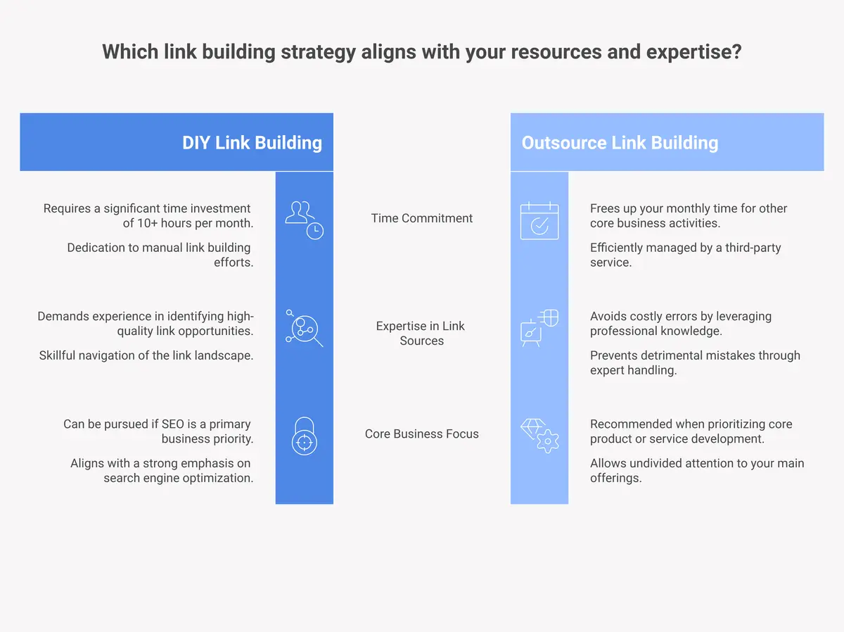 Decision tree for outsourcing vs DIY link building based on time, expertise, and business focus