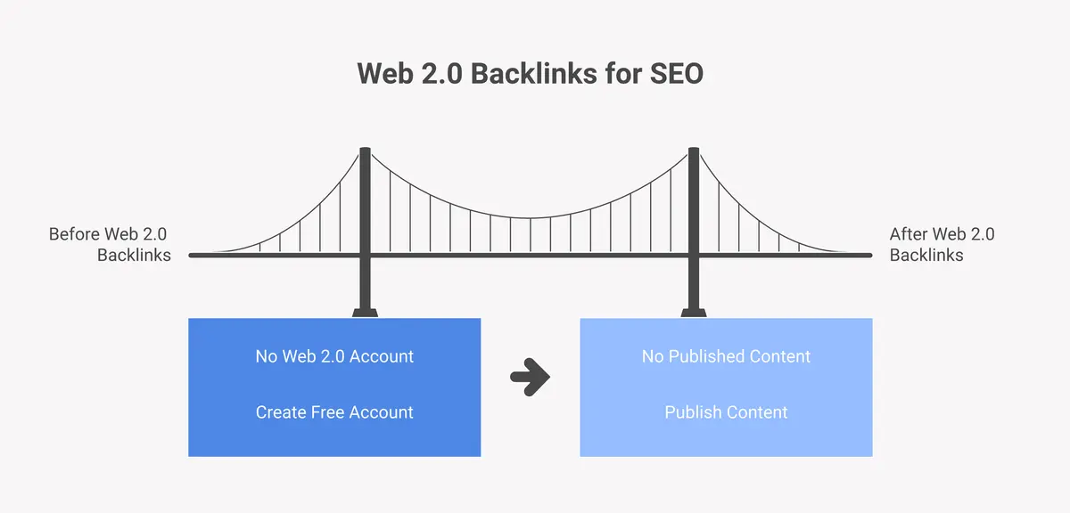 How web 2.0 backlinks work step by step: create account, publish content, add contextual link, earn authority