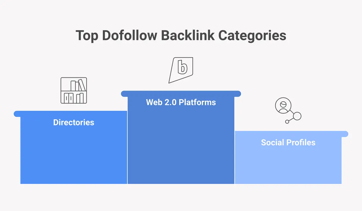Free dofollow backlink sites organized by category: directories, web 2.0, social profiles, forums, and Q&A sites