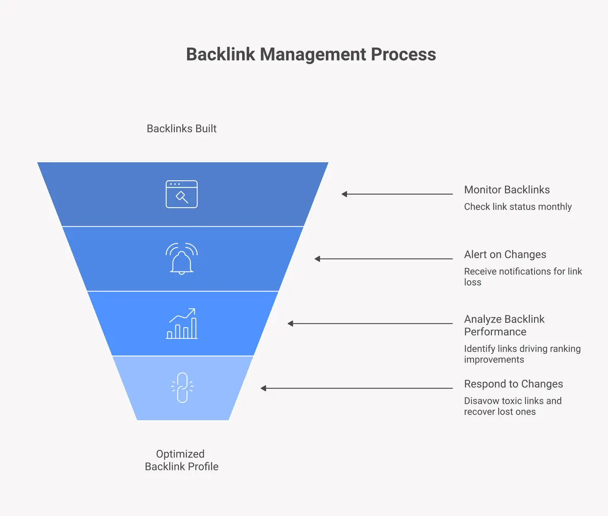 Backlink tracking process: monitor, alert, analyze, and respond to link changes
