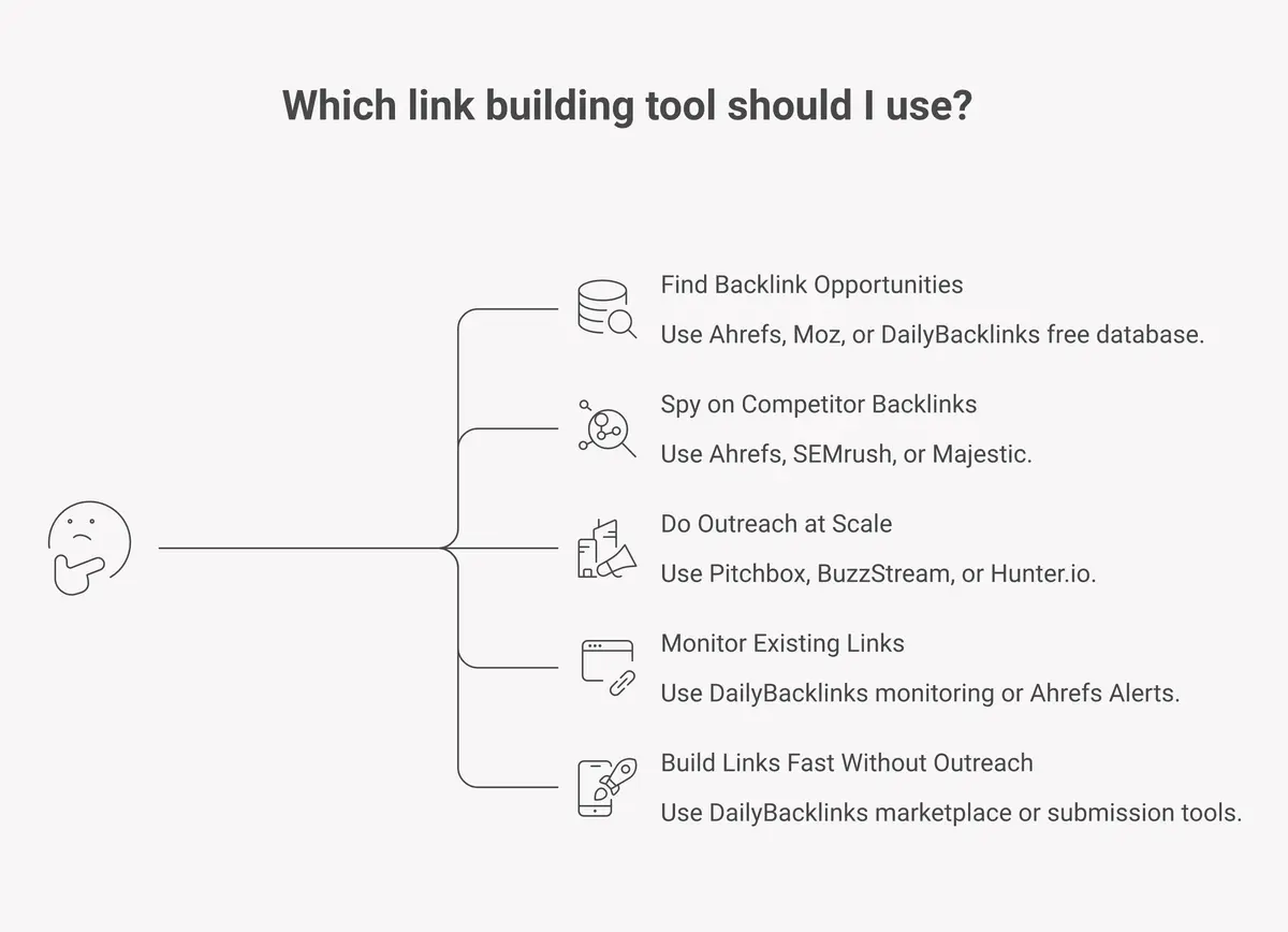 Decision guide: which link building tool matches your goal and budget