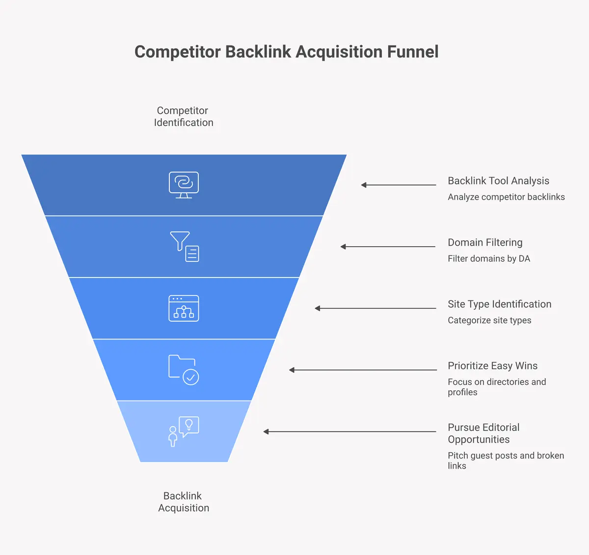 Step by step process for finding and replicating competitor backlinks using SEO tools