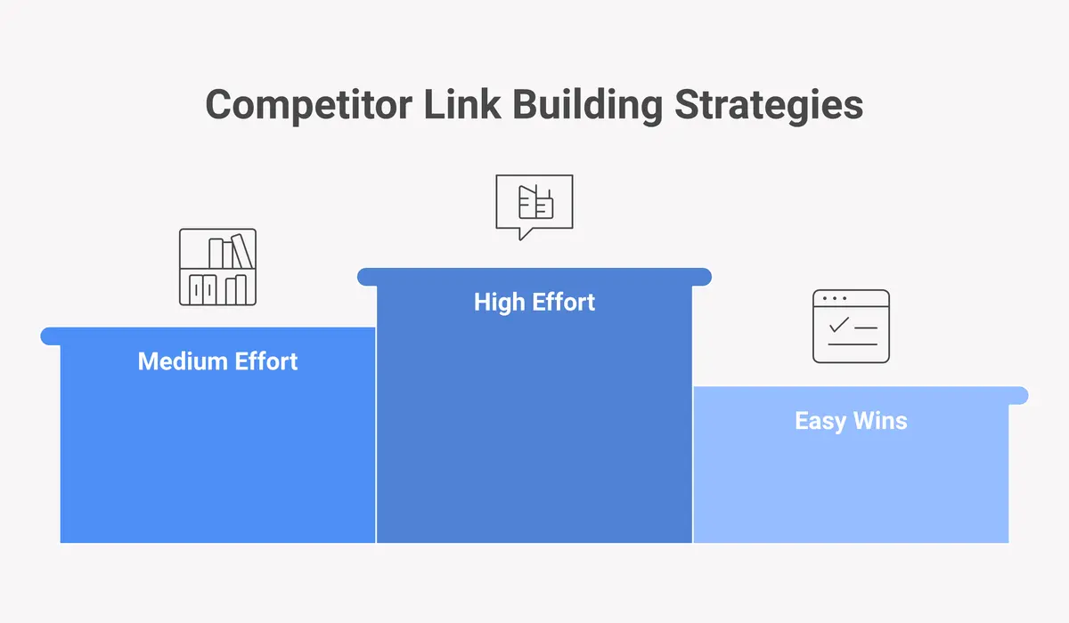 Competitor link priority matrix: easy wins first, then resource pages, guest posts, and press mentions