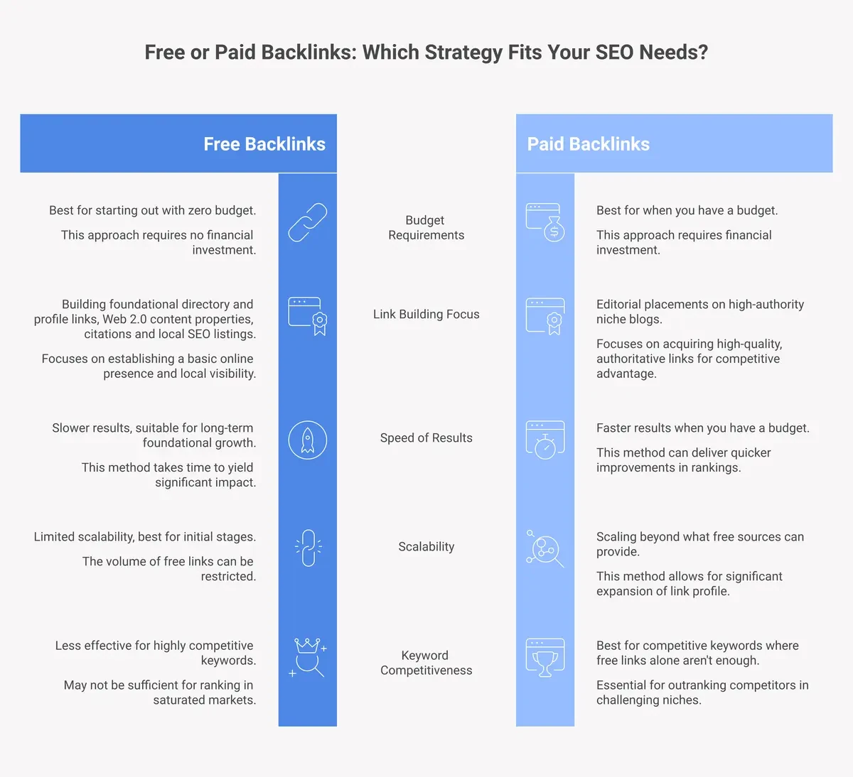 Free vs paid backlinks strategy: when to use each and how to combine them for best results