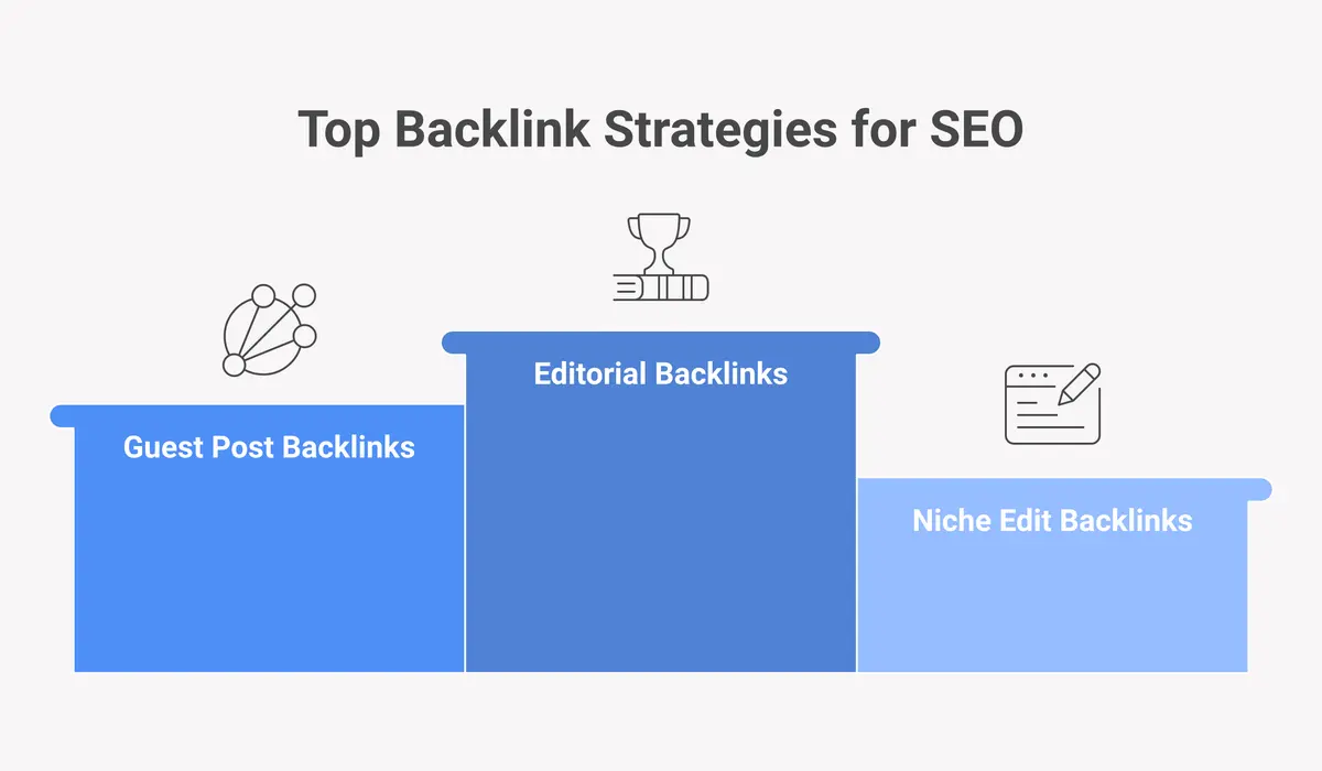 Types of backlinks ranked by SEO value: editorial, guest posts, niche edits, Web 2.0, directories, and rental links