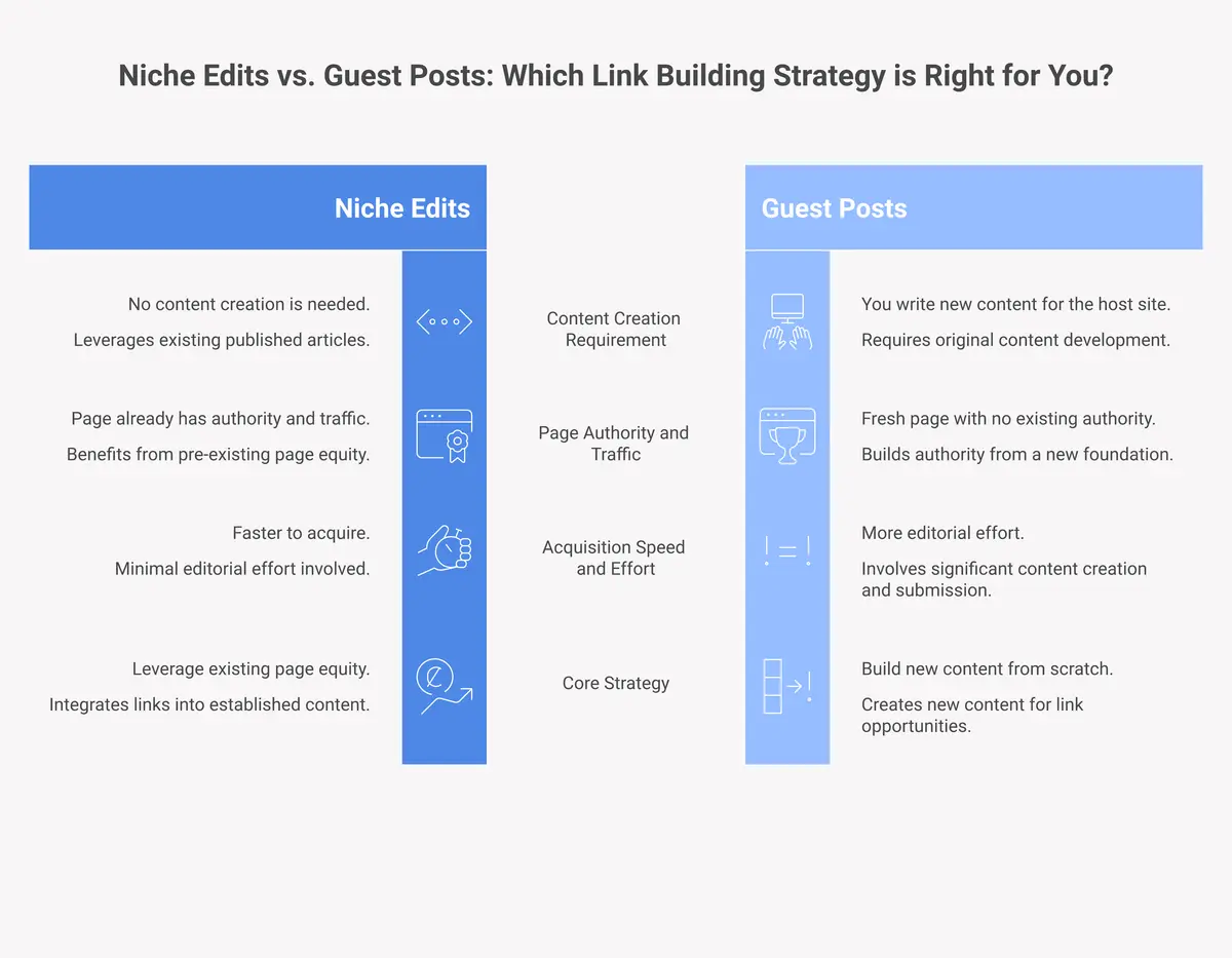 Niche edits vs guest posts: side by side comparison of how each link type works and what makes them different
