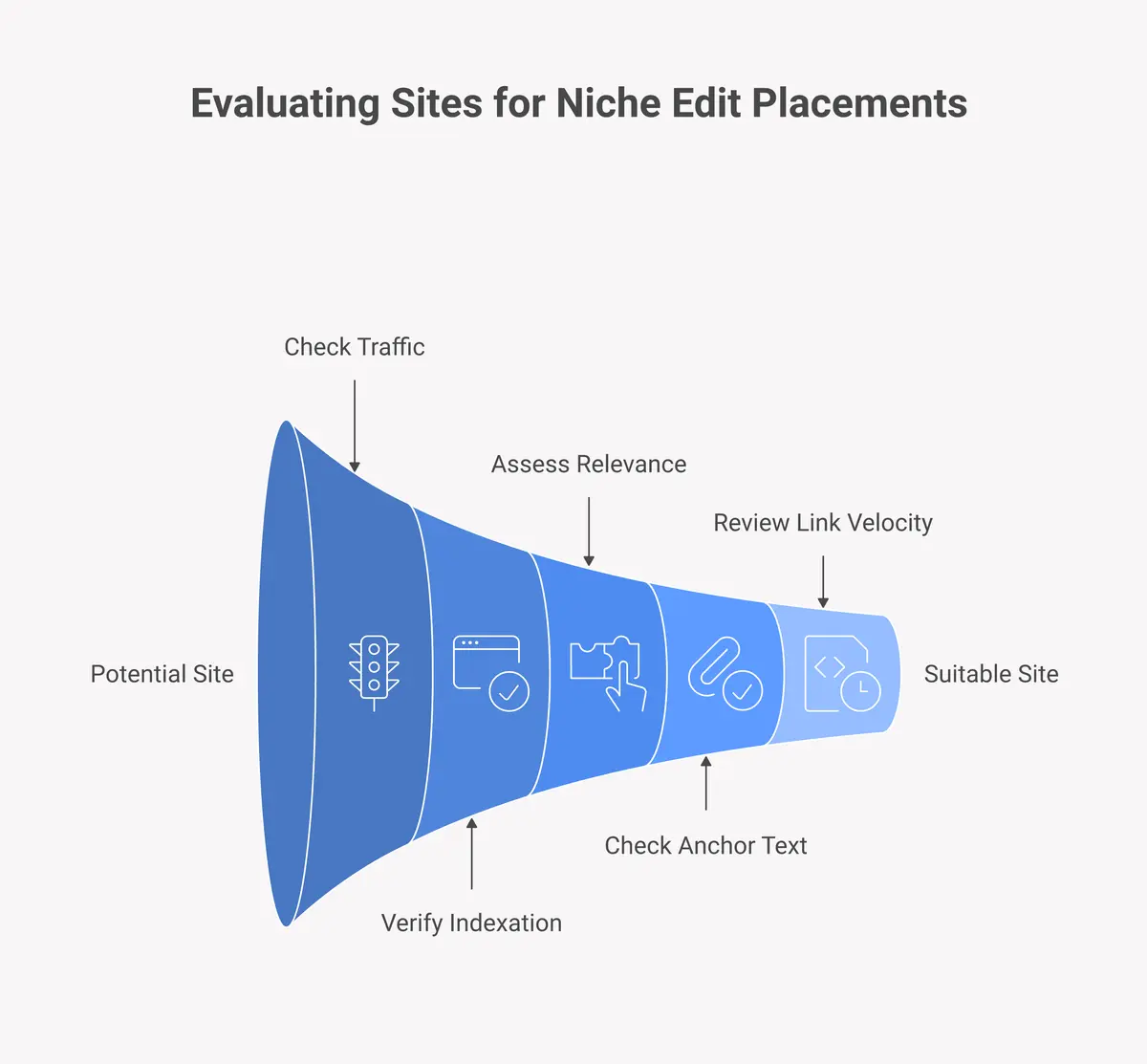 5-step checklist for evaluating niche edit sites before buying: traffic, indexation, relevance, anchor context, link velocity