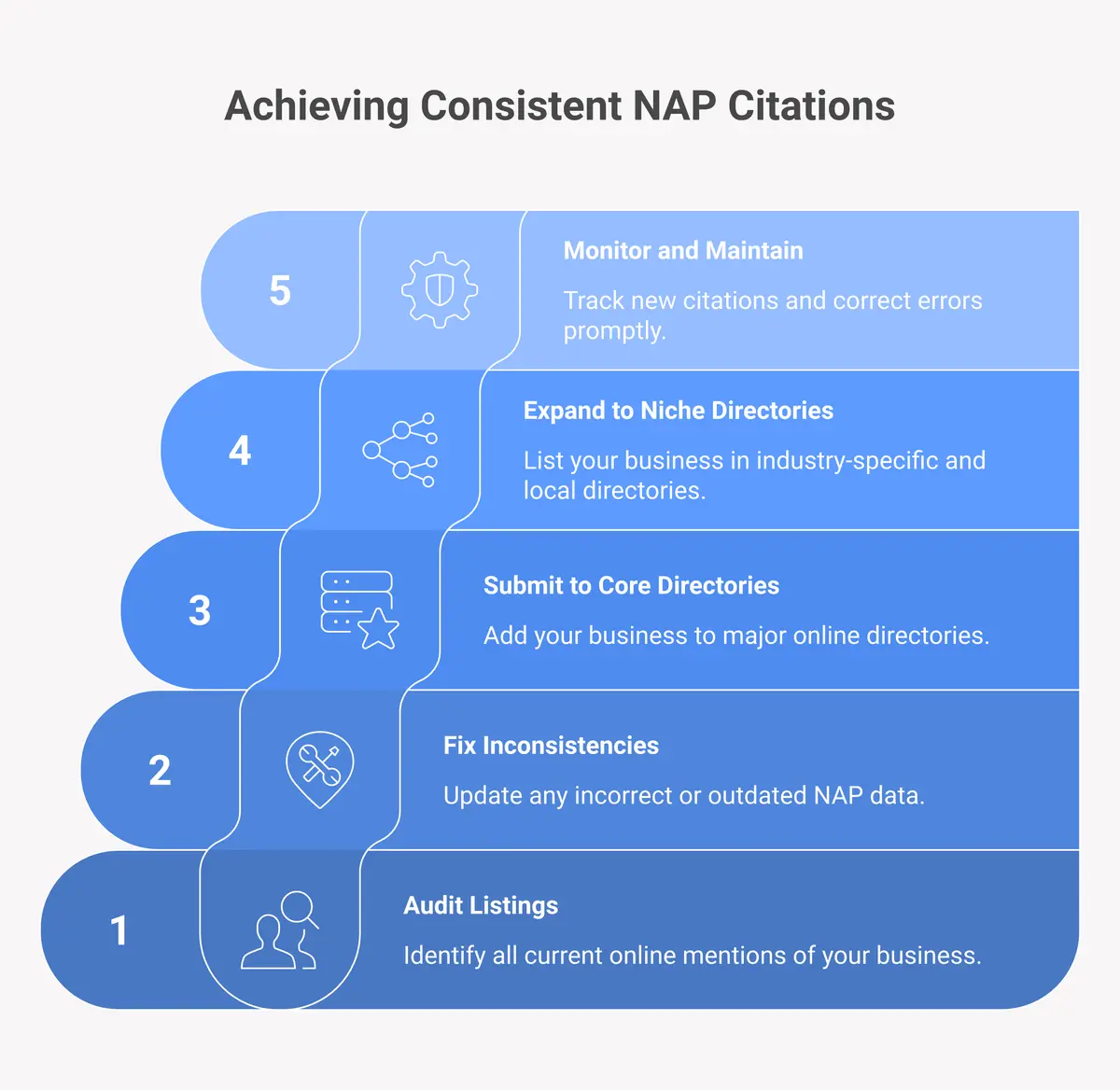 how to build NAP citations for local SEO step by step