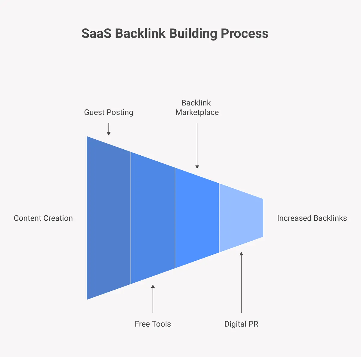 5-step SaaS link building strategy process