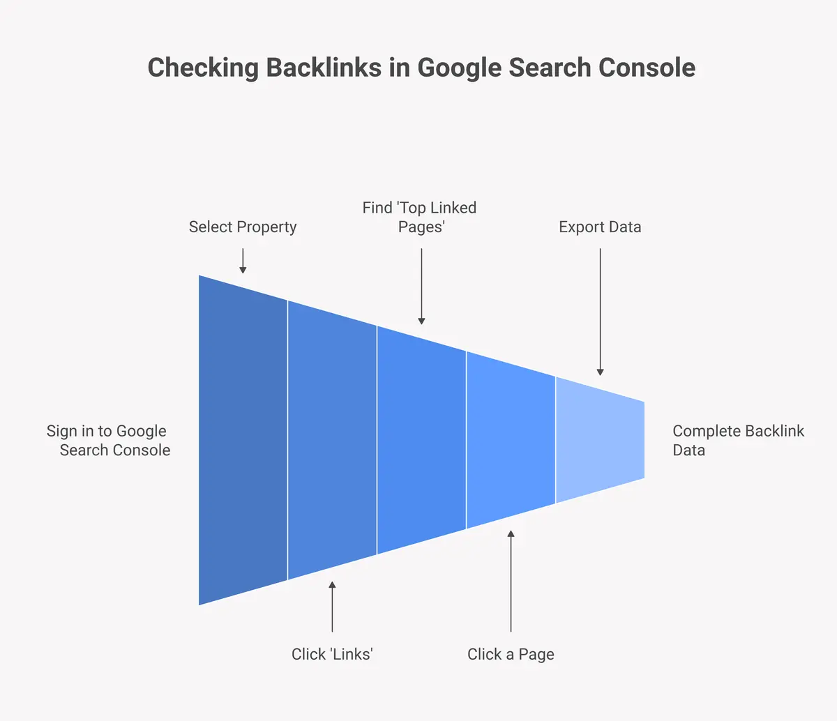 Google Search Console backlinks step-by-step guide