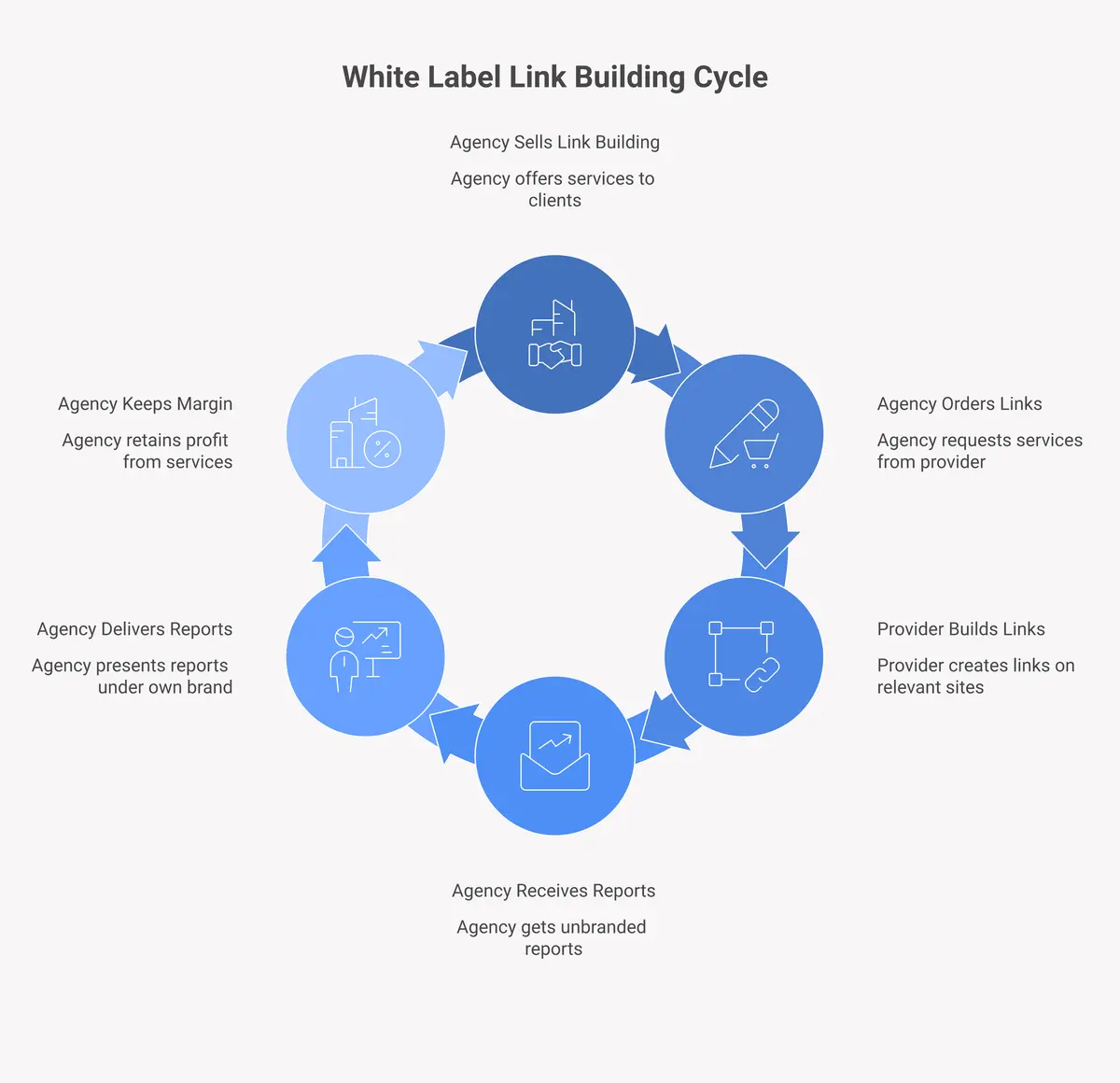 white label link building workflow showing 6 steps from agency order to branded client delivery