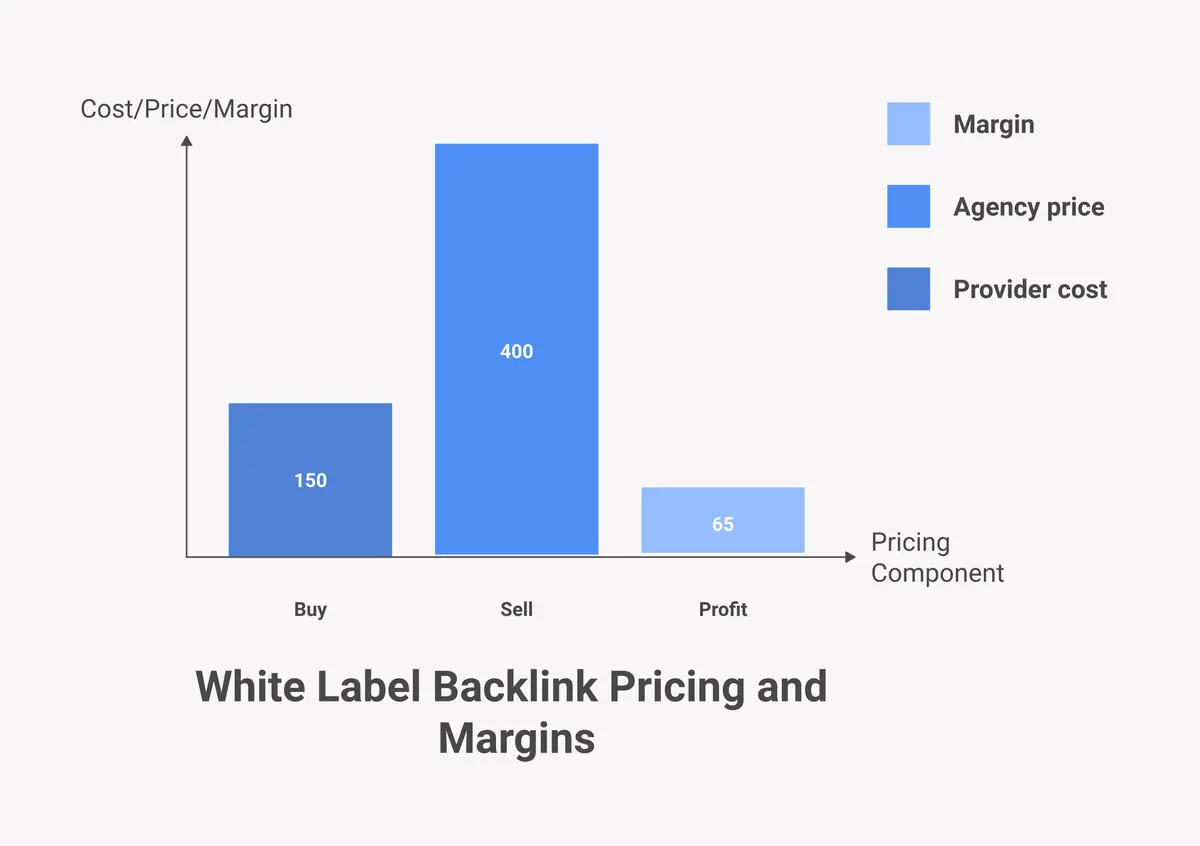 white label backlink pricing and margins comparison showing provider cost vs agency sell price