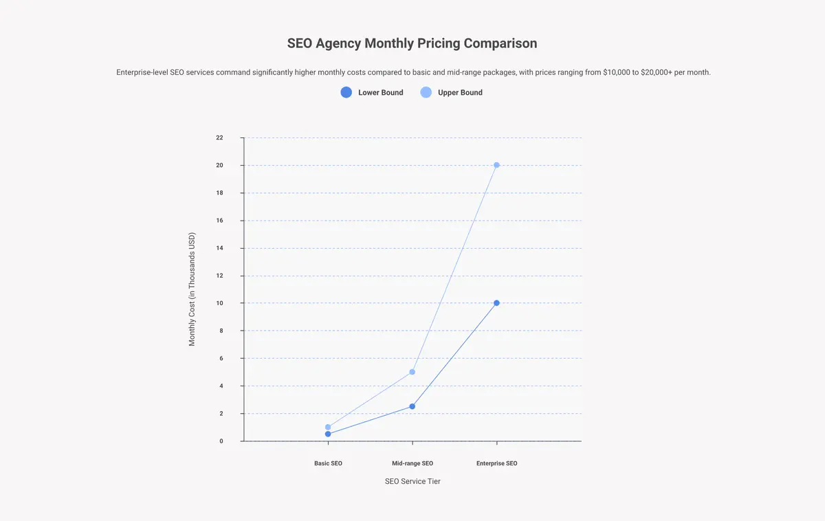 seo agency pricing comparison usa