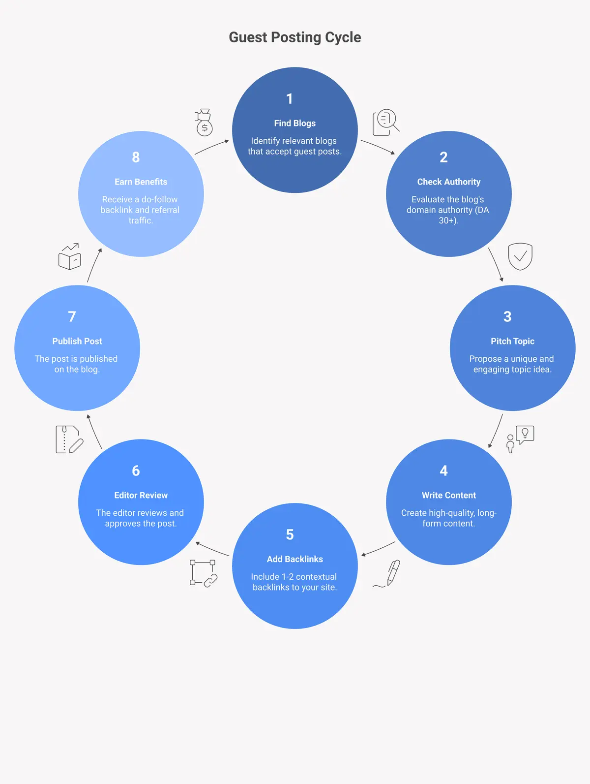 7-step process for finding and securing guest post backlinks