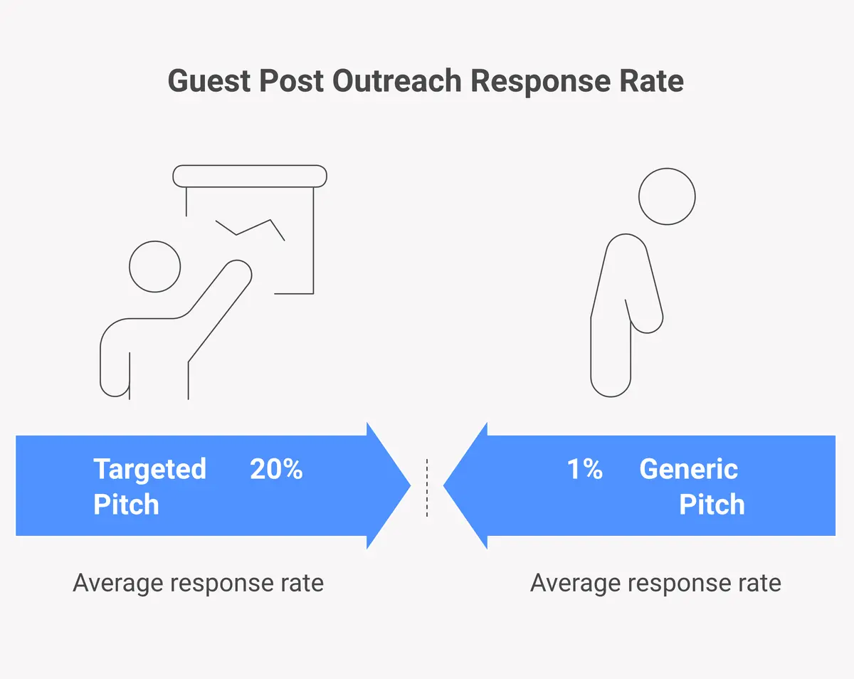before and after comparison of effective guest post outreach email templates