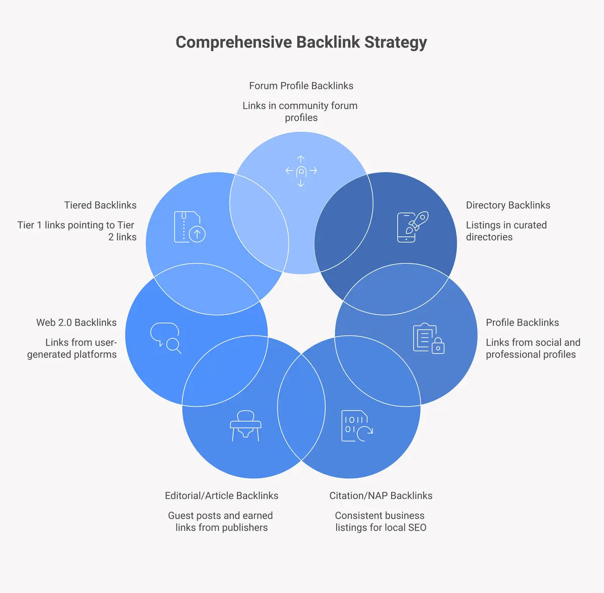 7 types of backlinks in SEO explained with examples