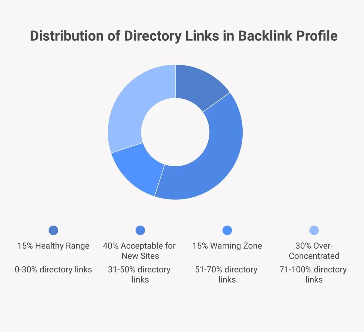 how many directory backlinks is too many ratio guide