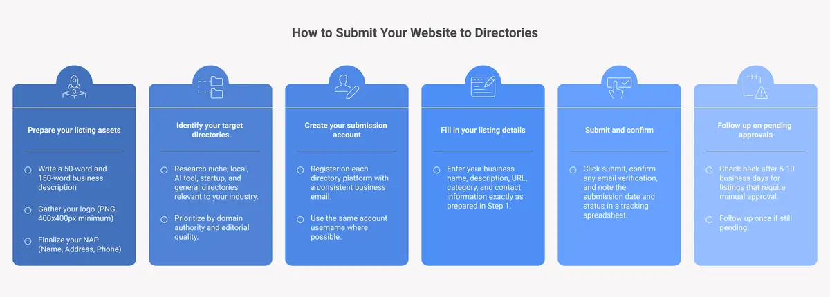 6-step process for submitting website to directories