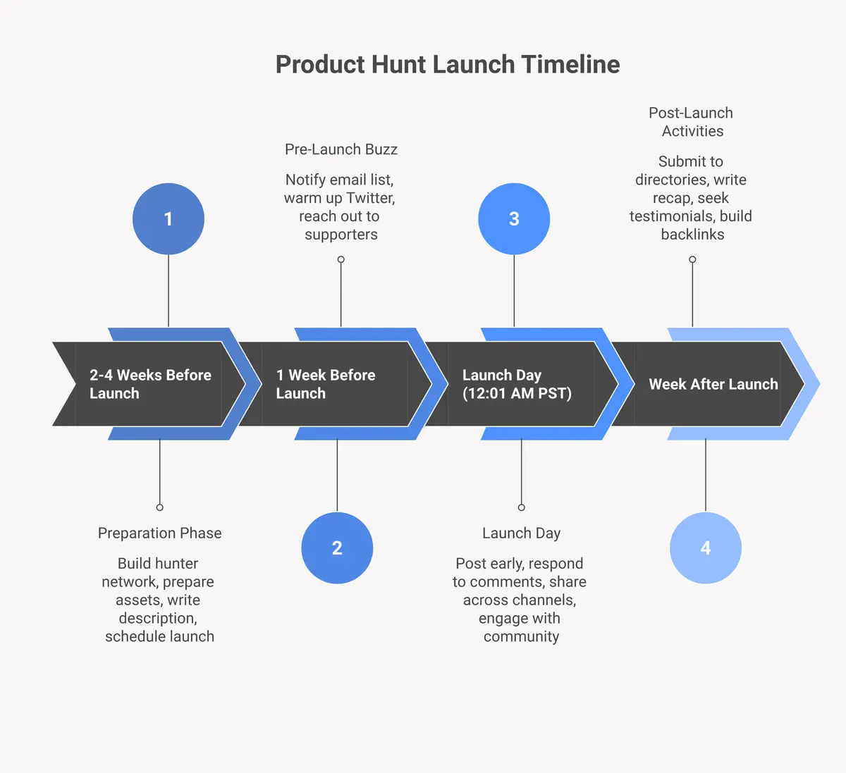 Product Hunt launch timeline before during and after