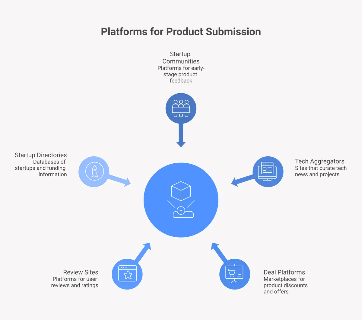 where to submit your product after Product Hunt launch