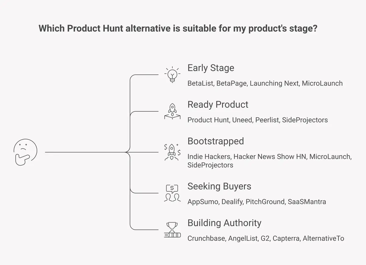 choosing the right product hunt alternative based on your product stage