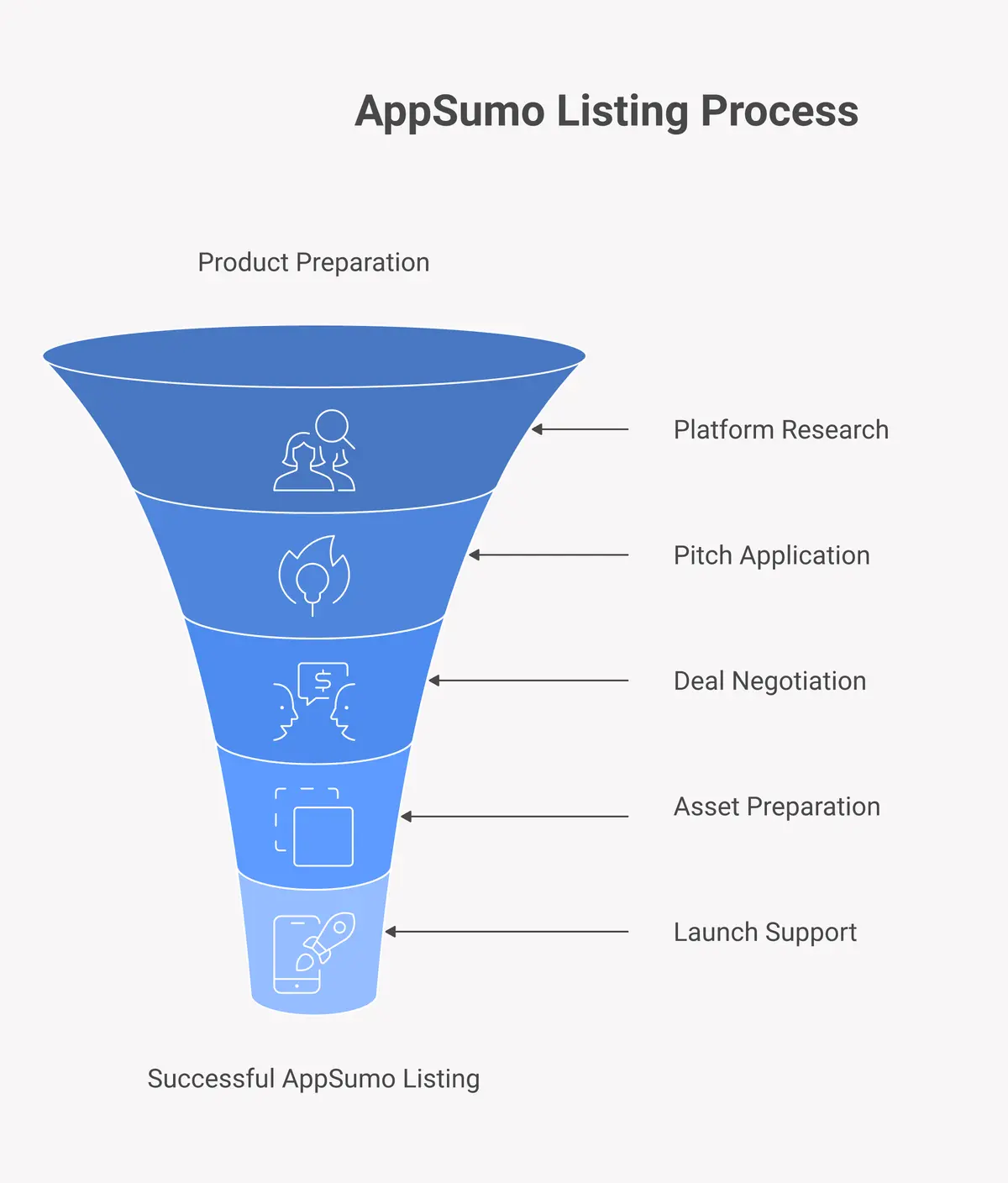 how to get listed on AppSumo and alternatives step by step