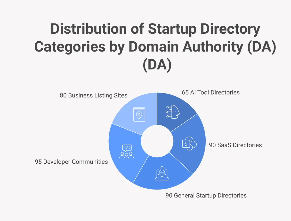 5 categories of startup directories with top platforms and domain authority