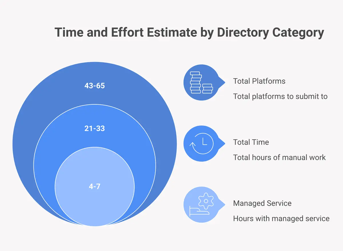 time and effort estimate for startup directory submissions by category