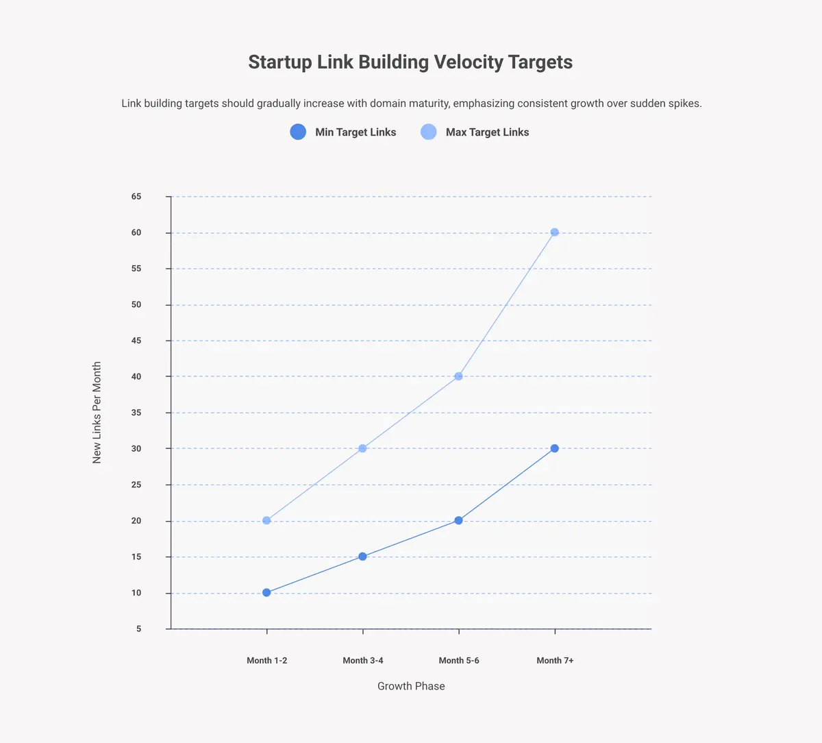 startup link building velocity guide by month and domain authority stage