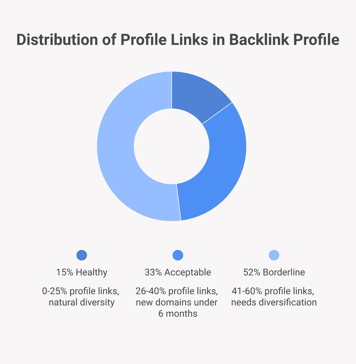 profile backlink ratio guide showing safe and risky percentages