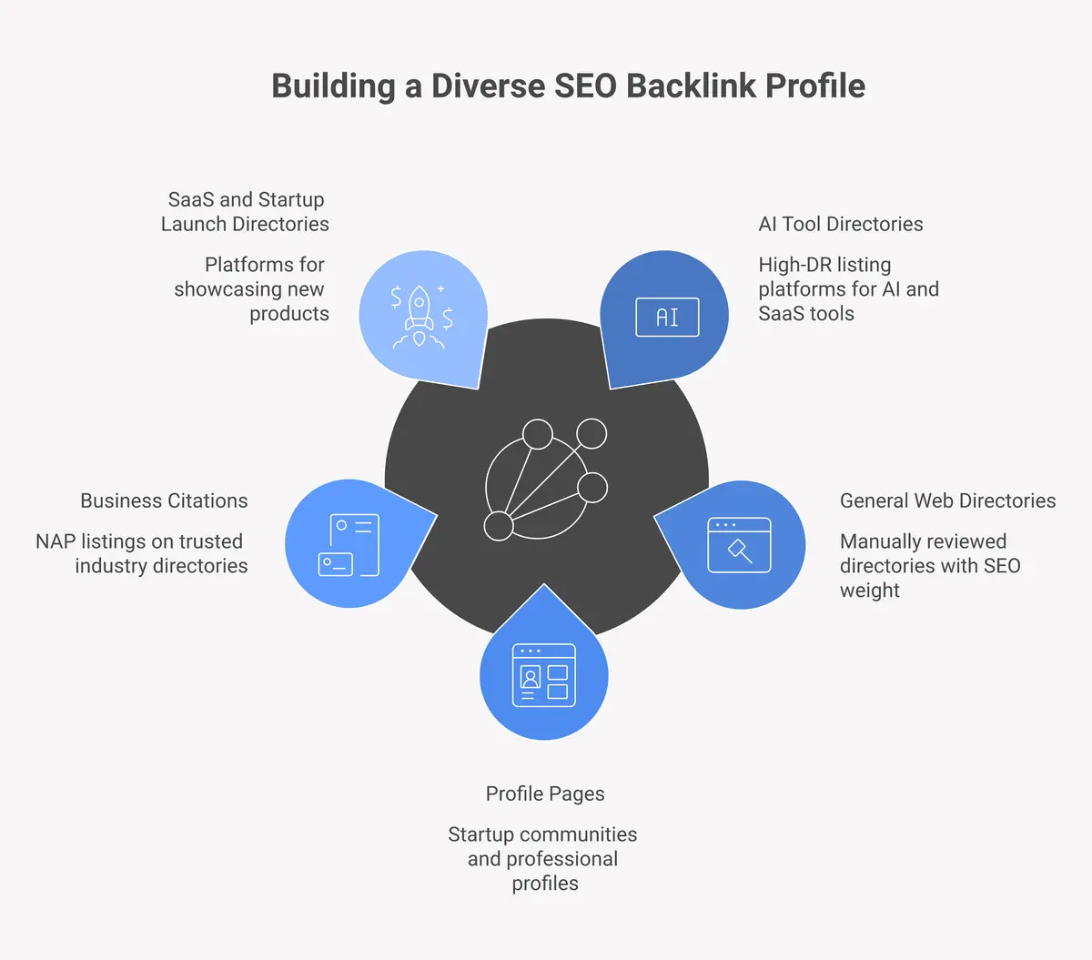 five link types in our SEO backlink building service: AI directories, web directories, profile pages, business citations, and SaaS startup launch directories