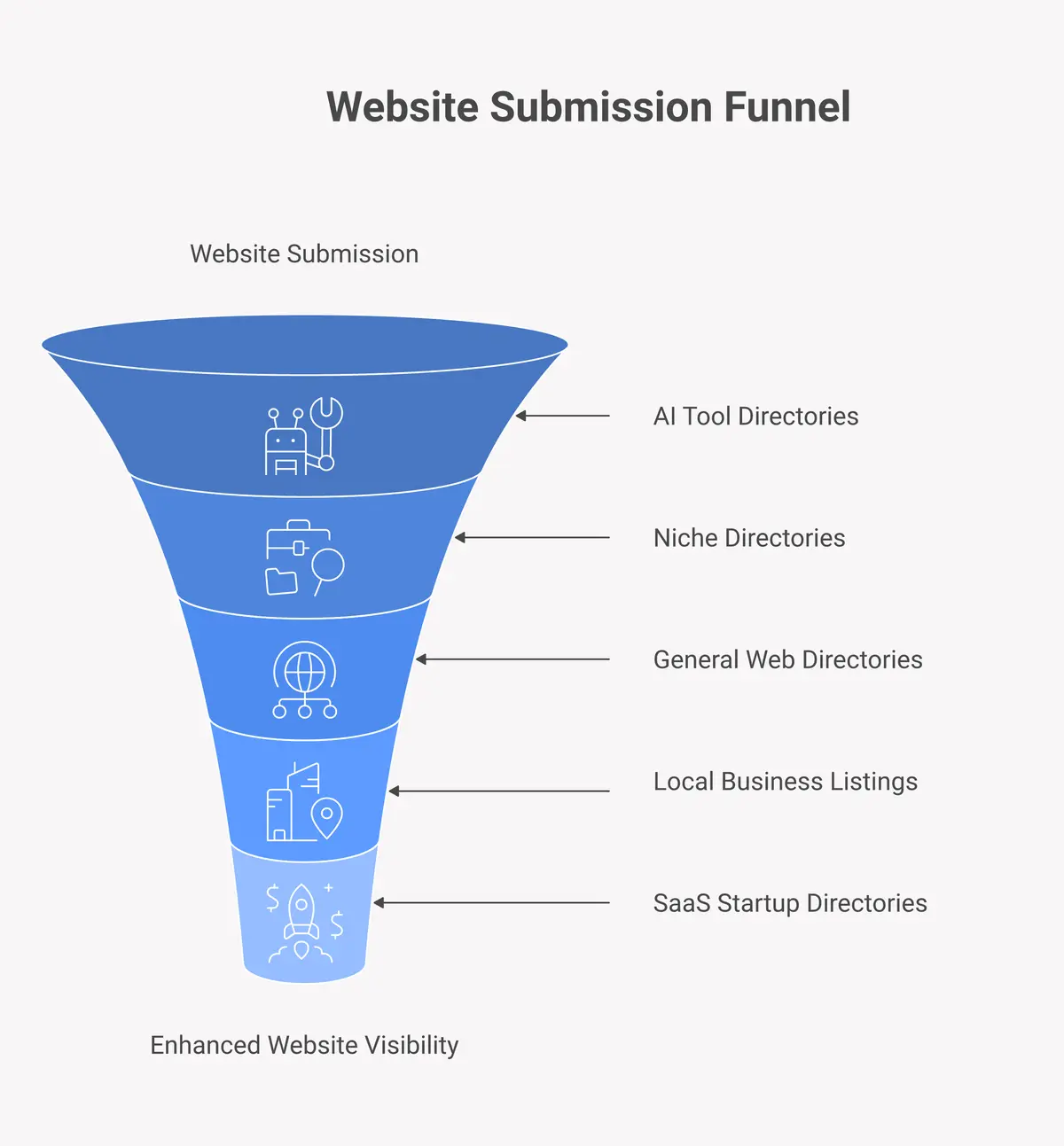 Five types of directories for website submission: AI tool directories, niche directories, general web directories, local listings, and SaaS launch directories