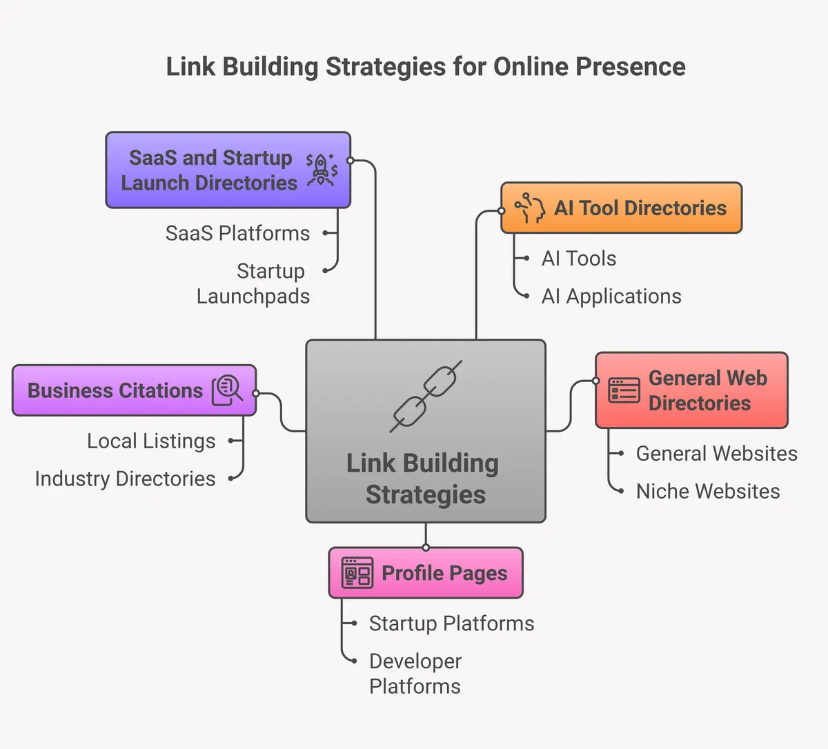 5 white hat link types: AI tool directories, general web directories, profile pages, business citations, SaaS launch directories
