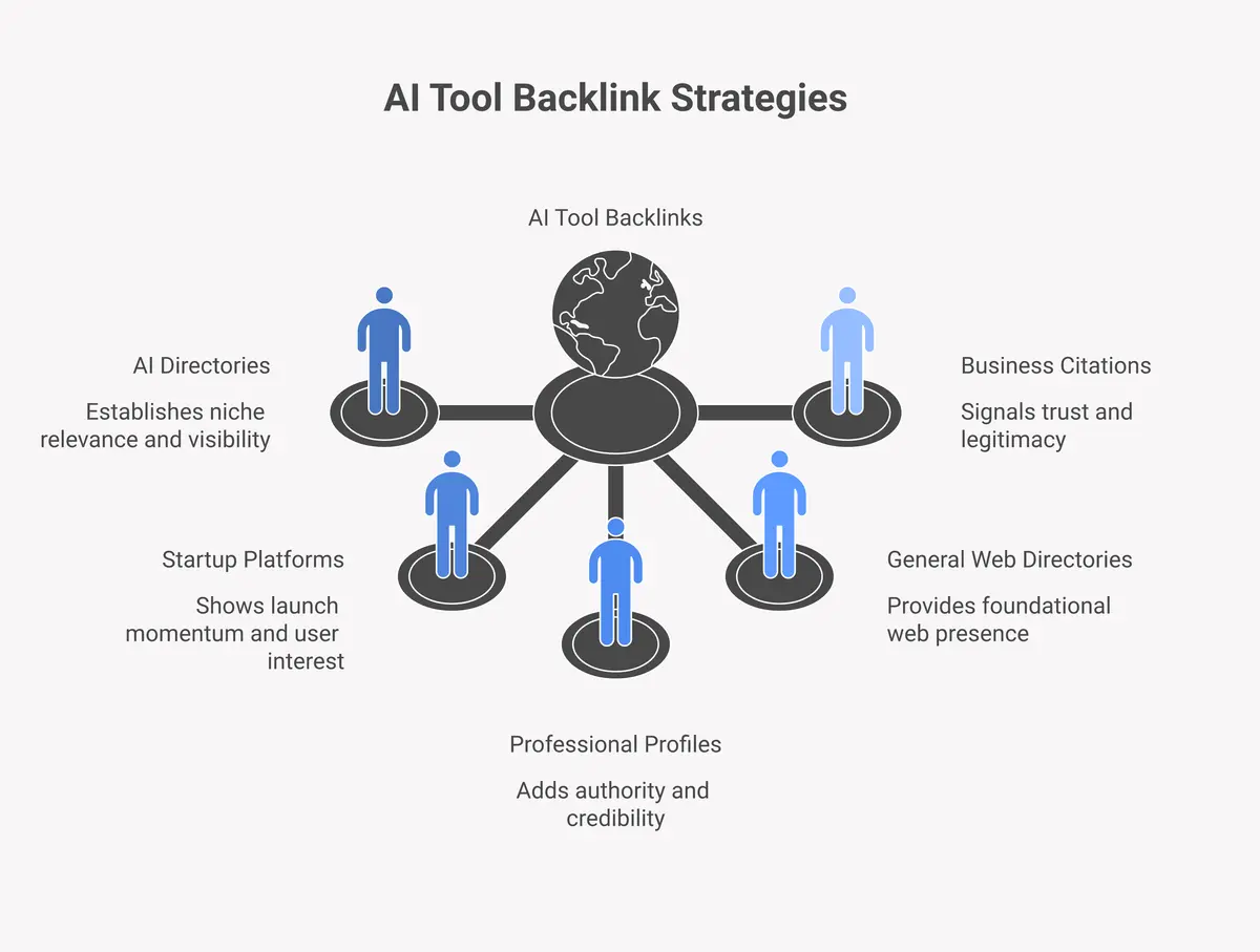5 backlink source types every AI tool needs for a natural link profile